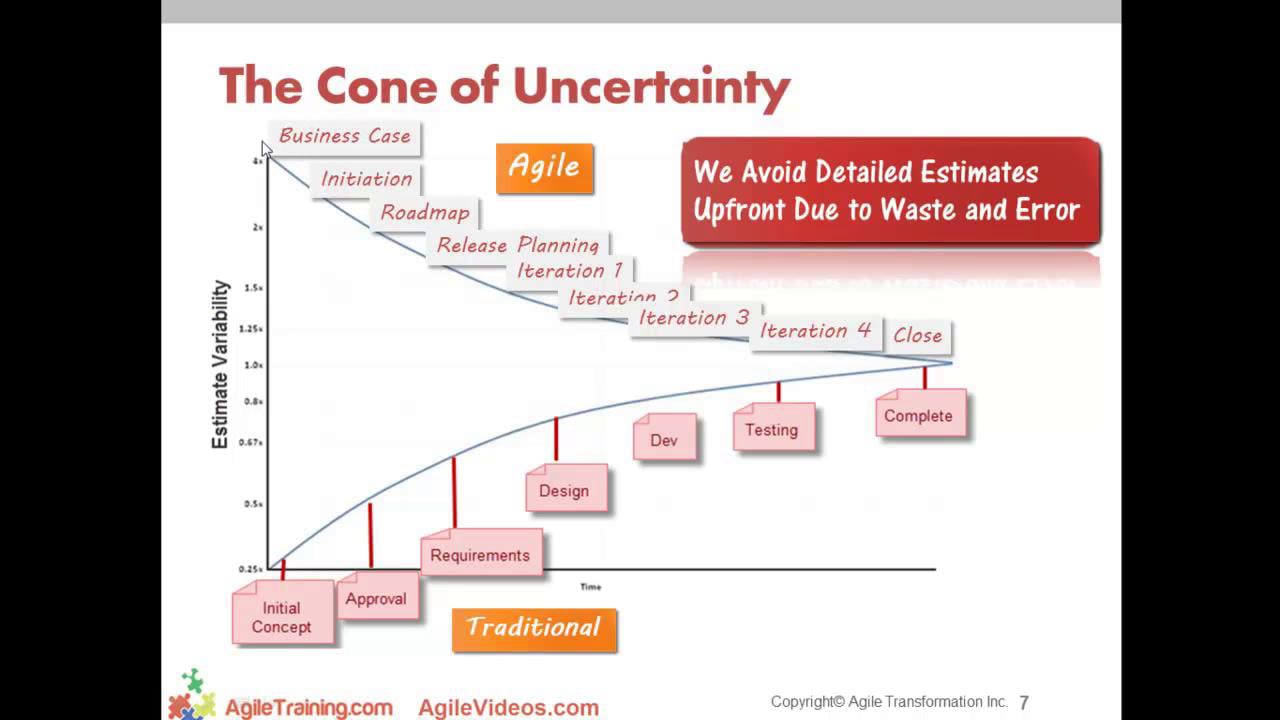 Estimating and Planning Is in the Heart of Agile Software